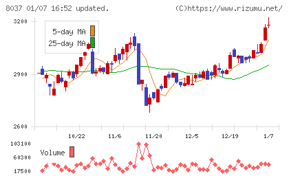カメイチャート