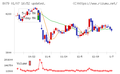 正栄食品工業チャート