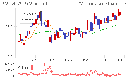 カナデンチャート