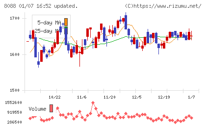 岩谷産業チャート