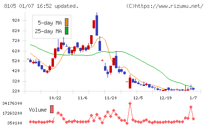 Ｂｉｔｃｏｉｎ　Ｊａｐａｎチャート