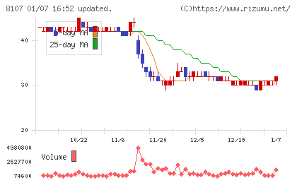 キムラタンチャート