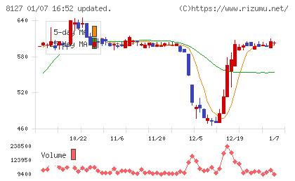 ヤマト　インターナショナルチャート