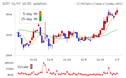 都築電気チャート