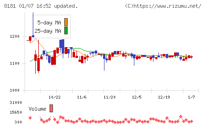 東天紅チャート