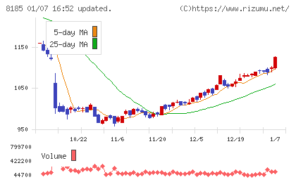 チヨダチャート
