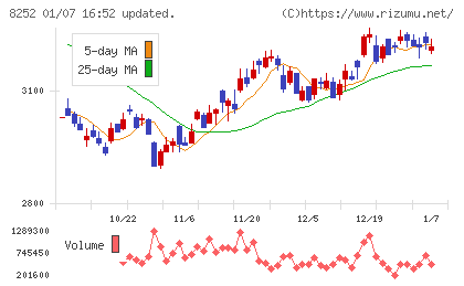 丸井グループチャート