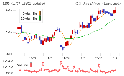 クレディセゾンチャート