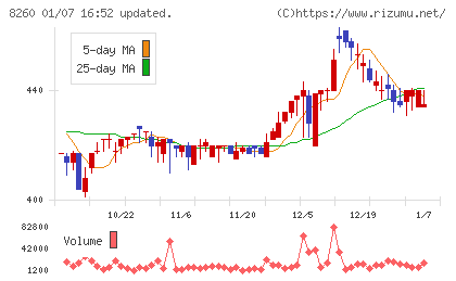 井筒屋チャート