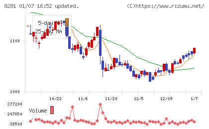 ゼビオホールディングスチャート