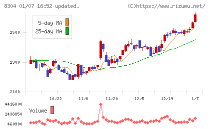 あおぞら銀行チャート