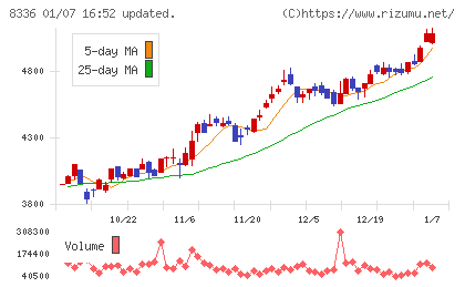 武蔵野銀行チャート