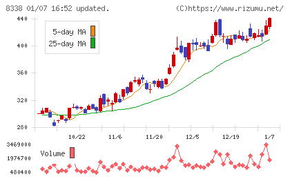筑波銀行チャート