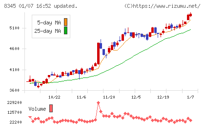 岩手銀行チャート