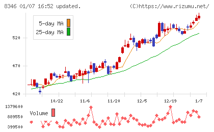 東邦銀行チャート