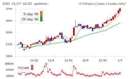 福井銀行チャート