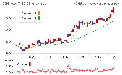 大分銀行チャート