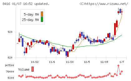高知銀行チャート