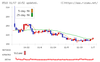 日本アジア投資チャート