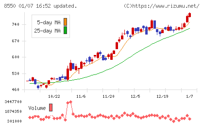 栃木銀行チャート