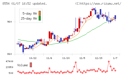 南日本銀行チャート
