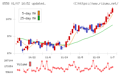 東和銀行チャート