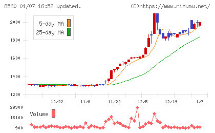 宮崎太陽銀行チャート