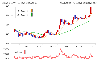 福島銀行チャート
