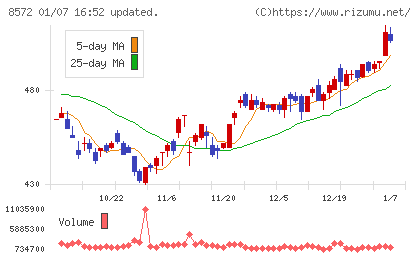 アコムチャート