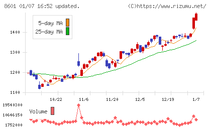 大和証券グループ本社チャート