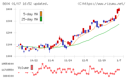 野村ホールディングスチャート