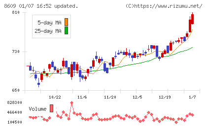 岡三証券グループチャート