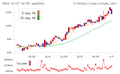 いちよし証券チャート