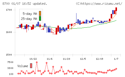 丸八証券チャート