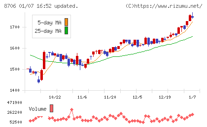 極東証券チャート