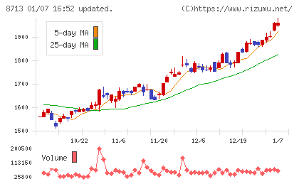 フィデアホールディングスチャート