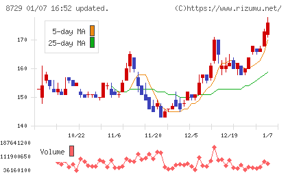 ソニーフィナンシャルグループチャート