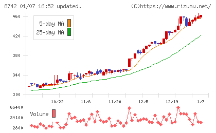 小林洋行チャート