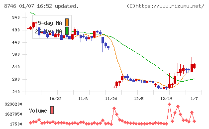 ｕｎｂａｎｋｅｄチャート