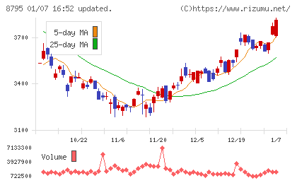 Ｔ＆Ｄホールディングスチャート