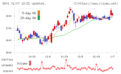 三井不動産チャート