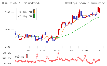三菱地所チャート