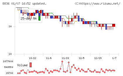 ＲＩＳＥチャート