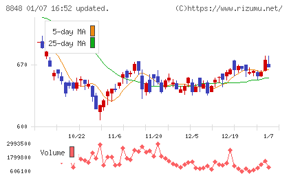 レオパレス２１チャート