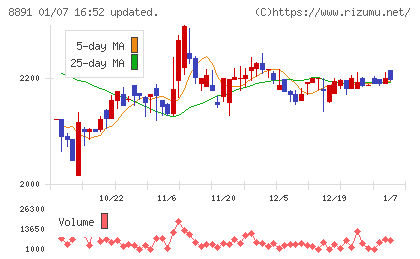 ＡＭＧホールディングスチャート