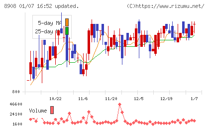 毎日コムネットチャート