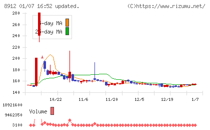 エリアクエストチャート
