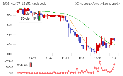 グローム・ホールディングスチャート