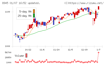 サンネクスタグループチャート