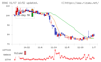 ＡＳＩＡＮ　ＳＴＡＲチャート